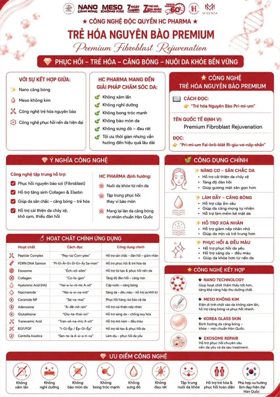 Infographic công nghệ độc quyền Trẻ hóa Nguyên bào Premium của HC Pharma với các hoạt chất Peptide, PDRN, Exosome, Collagen, Hyaluronic Acid